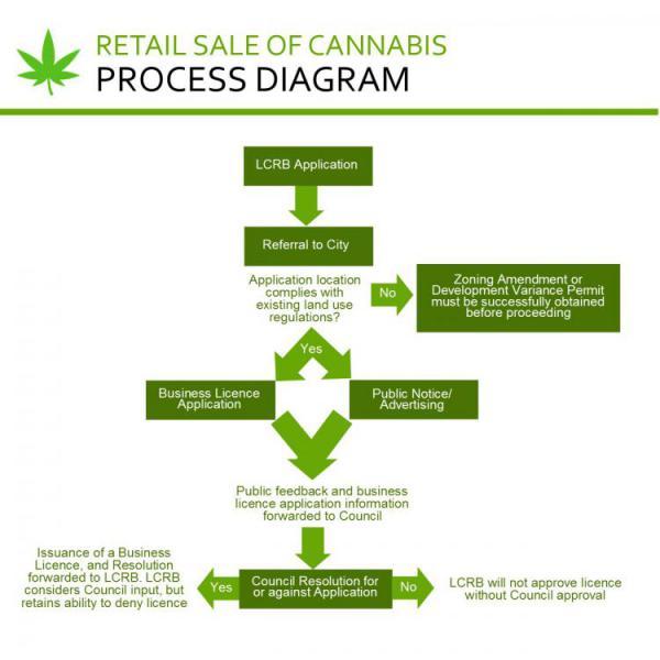 Diagram detailing the retail sale of cannabis process.