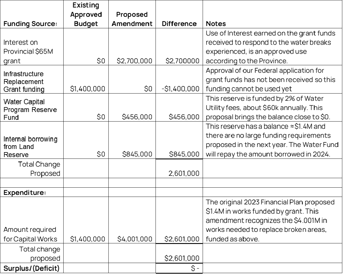 Table describing proposed financial plan amendment