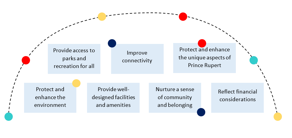 Graphic overview of the goals of the parks plan, described in text