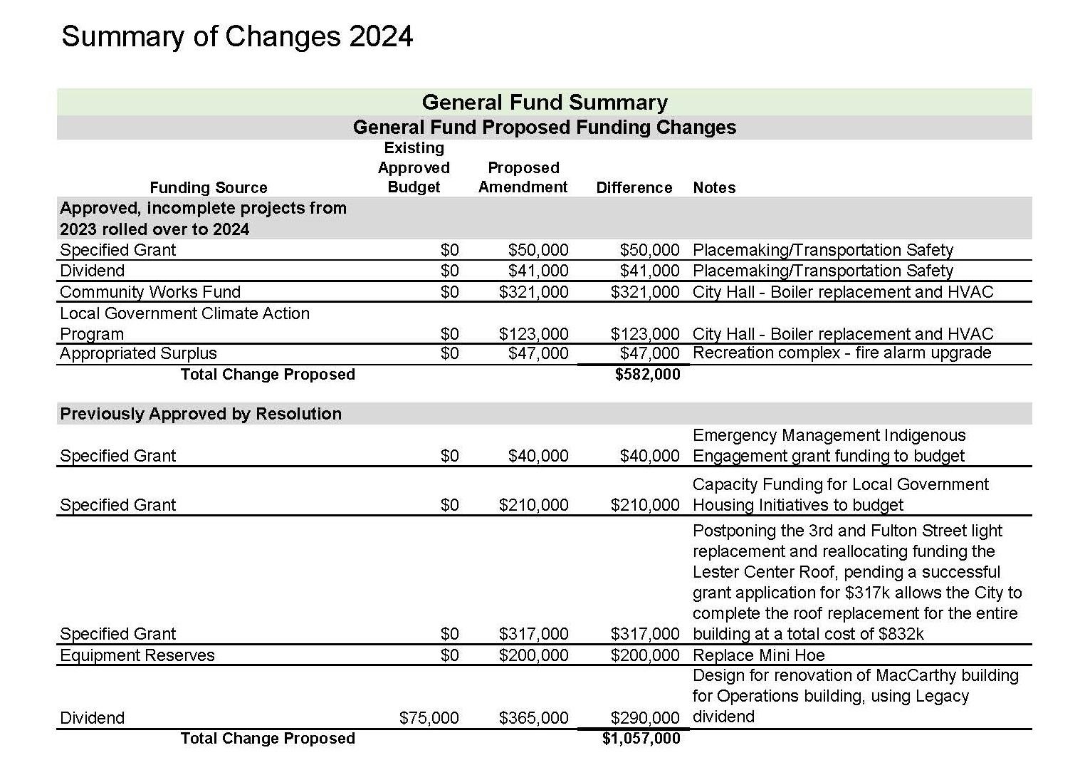 Table summarizing proposed budget changes