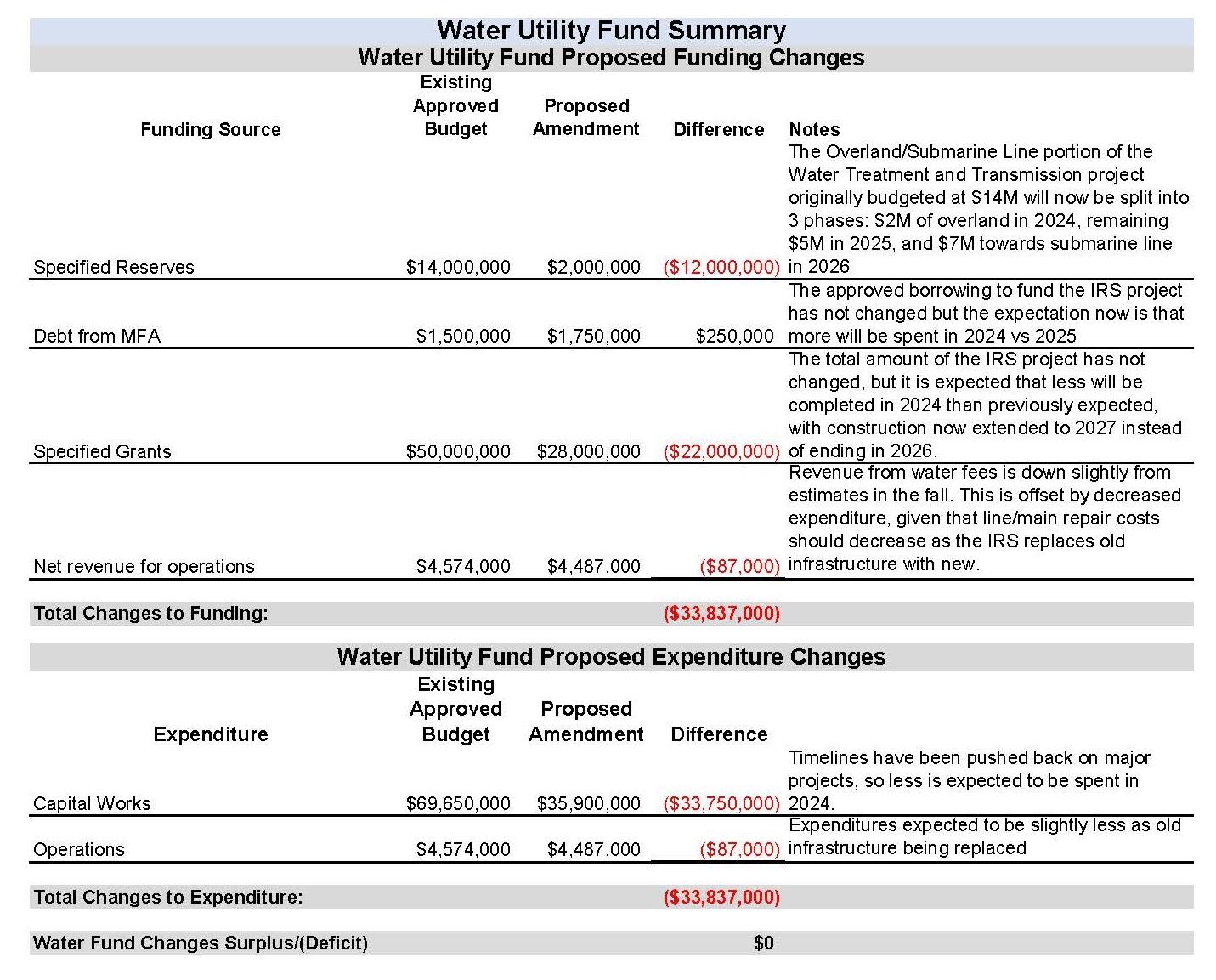 Table summarizing proposed budget changes