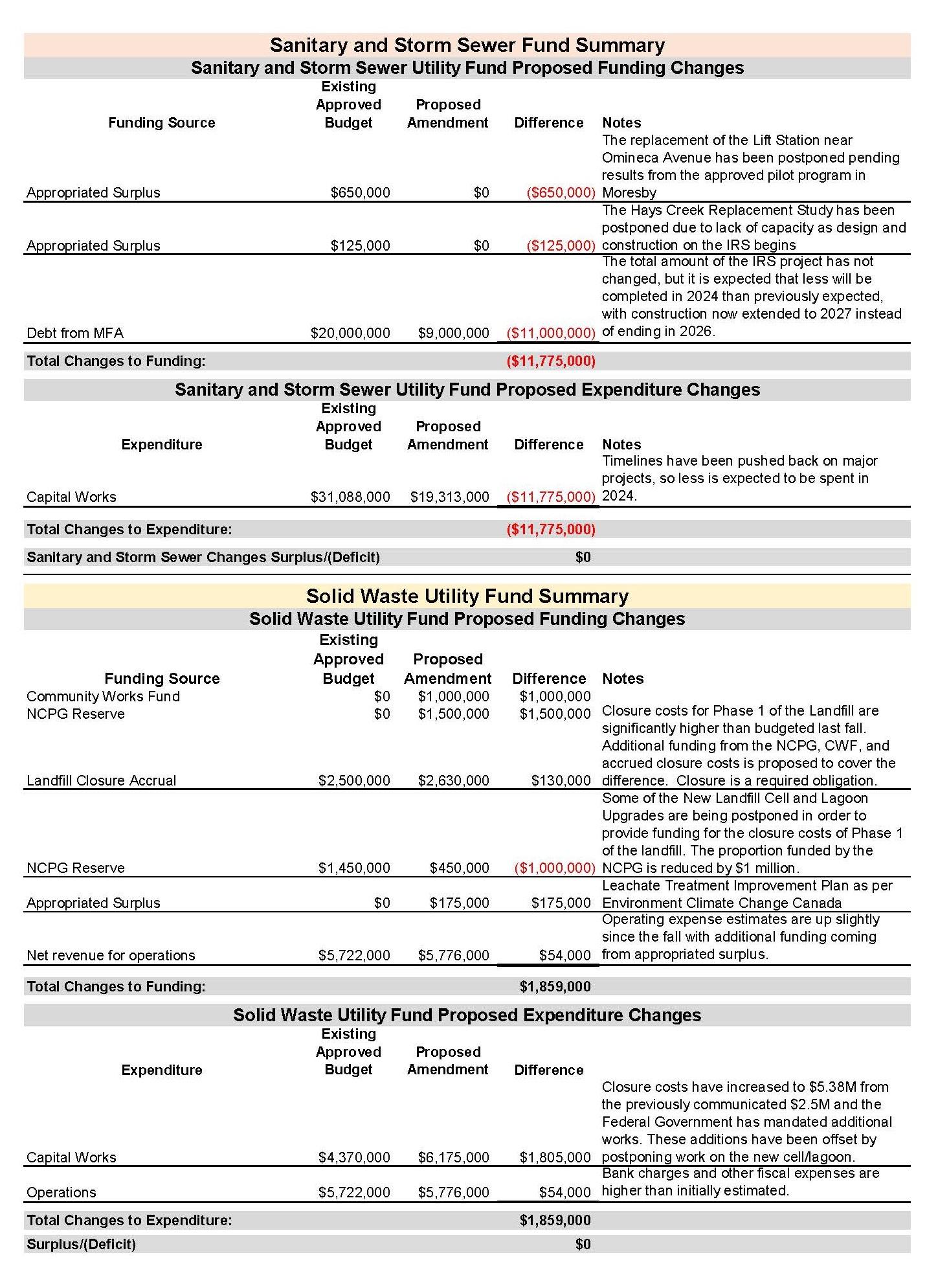 Table summarizing proposed budget changes